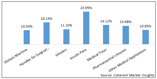 MEDICAL POLYOXYMETHYLENE MARKET